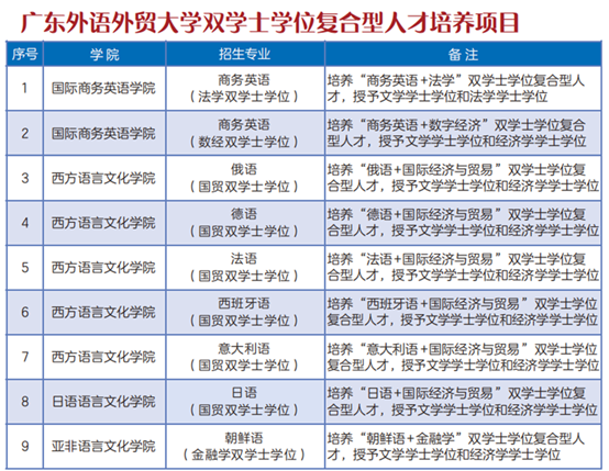 广东外语外贸大学双学士学位复合型人才培养项目。学校供图