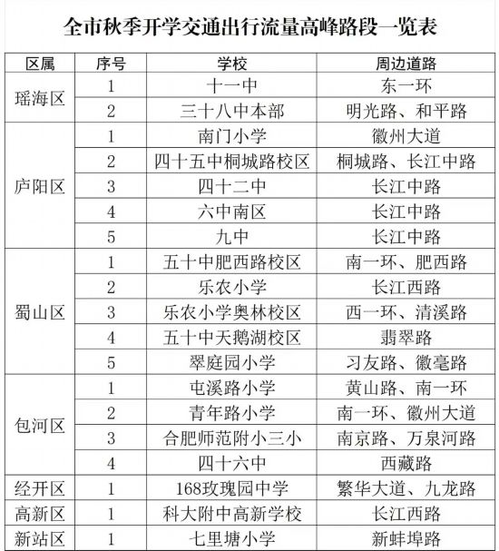 全市秋季开学交通出行流量高峰路段一览表。合肥交警制图